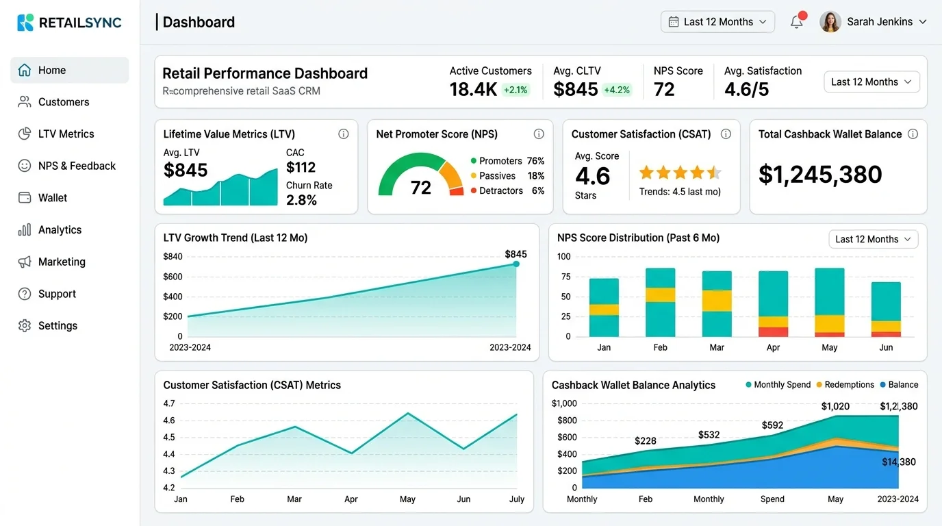 Dashboard do GesCli com métricas de LTV, cashback e alertas preditivos para varejo
